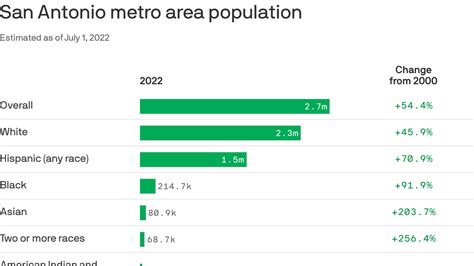 San Antonio's fastest-growing demographic groups - Axios San Antonio