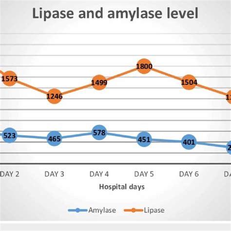 Daily levels of amylase and lipase | Download Scientific Diagram