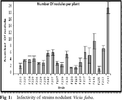 Figure 1 from Characterization of rhizobia from root nodule and rhizosphere of Vicia faba in ...