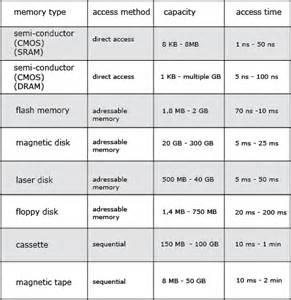 Figure 1: overview of capacity and access times