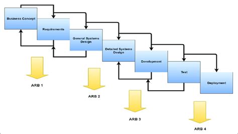 Modified Waterfall Model (MWF) | Download Scientific Diagram