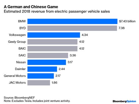 Electric Vehicle Market So Far Belongs to China - Bloomberg