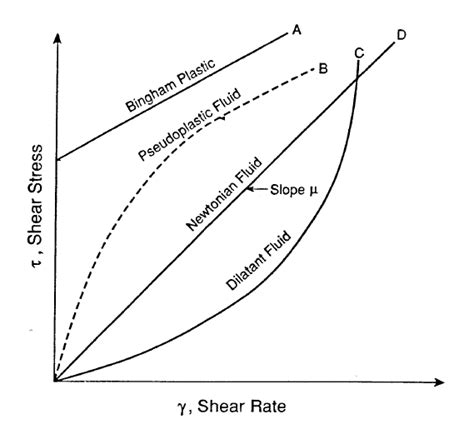 1. Properties of Fluids | ZONE TECH