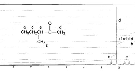 Chemistry: Ketone NMR