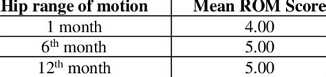 Comparing Hip Range of Motion Score | Download Scientific Diagram