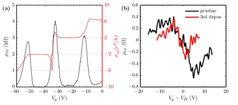 Quantum Hall effect and SHE measurements. (a)Quantum Hall effect at B =... | Download Scientific ...