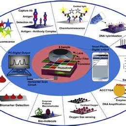 CMOS image sensor Applications [13]. | Download Scientific Diagram