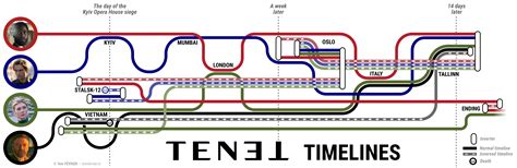 My take on TENET's character timelines : r/tenet