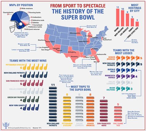 Super Bowl | History, Appearances, Results, & Facts | Britannica