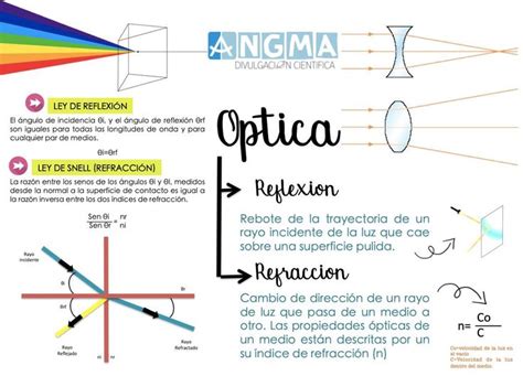 Optica | Fisica de particulas, Optica fisica, Fotos de la escuela