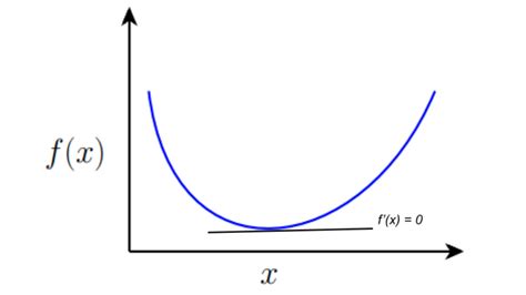 On Convex Optimization