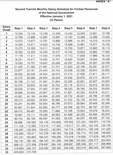 DBM releases the OFFICIAL SALARY TABLE for the 2nd Tranche of Salary Increase for Government ...