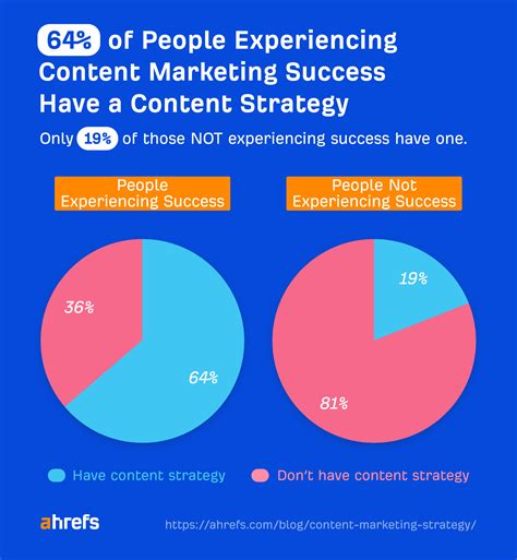 How to Create a Winning Content Marketing Strategy (+ Template)