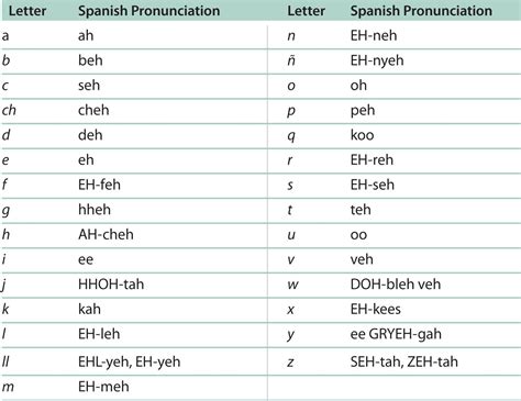 Spanish Phonetic Alphabet Chart - Tedy Printable Activities
