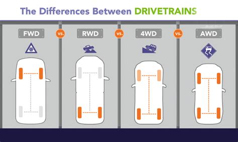 RWD vs. AWD vs. FWD: Which Drivetrain is BEST? – Ideal