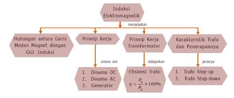 Pengertian Induksi Elektromagnetik | Berpendidikan