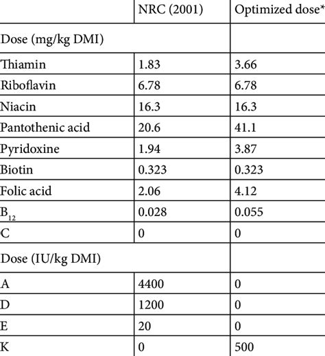 The optimum oral dose of vitamins for cattle along with respective NRC ...