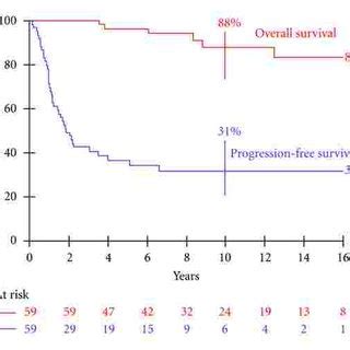 Details on radiation therapy in 21 patients with desmoid tumor. | Download Table