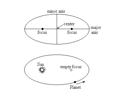 Introductory Astronomy: Ellipses