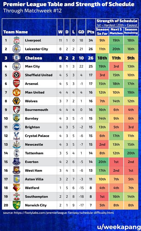 Premier League clubs ranked by the difficulty of their opponents so far ...