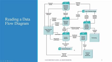 Data Flow Diagrams Process Modeling Techniques Knowledge Basemin - Riset