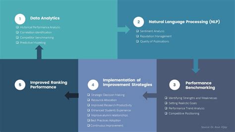 Predicting University Ranking Performance: The Role of Artificial Intelligence.