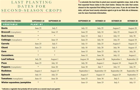 Succession Gardening Chart | Almanac.com