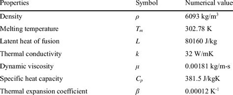 Thermo-physical properties of gallium | Download Table