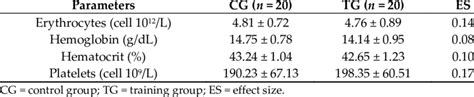 Erythrocyte, hemoglobin, hematocrit and platelet values. | Download ...