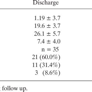 Postoperative complications of the Ross procedure. | Download Table