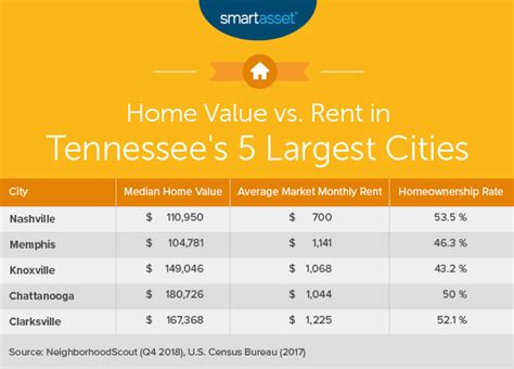 What Is the Cost of Living in Tennessee? - SmartAsset