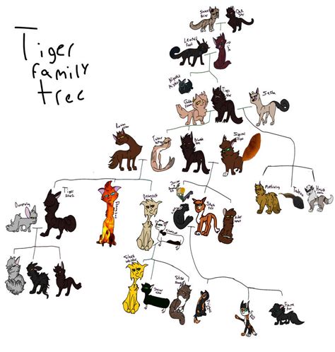 Tiger family tree by the1toastgod on DeviantArt