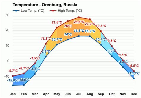 Orenburg, Russia - Yearly & Monthly weather forecast