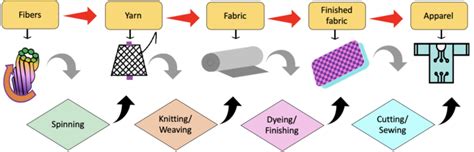 From Fiber to Fabric: The Importance of Quality Control Metrics in Textile Production | by ...