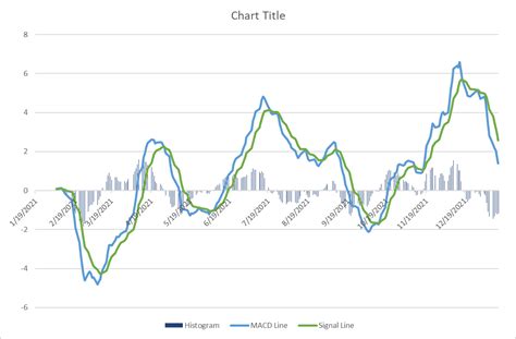 How to Create a MACD Chart – HowtoExcel.net