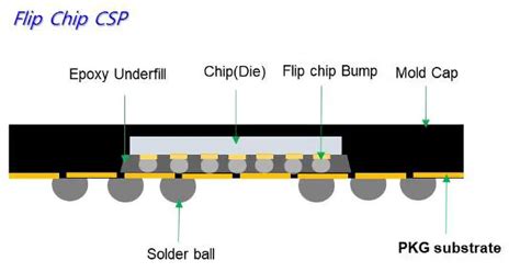 FC-CSP (flip-chip Chip Scale Package) - A Comprehensive Guide For ...