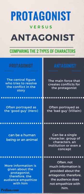 Difference Between Protagonist and Antagonist