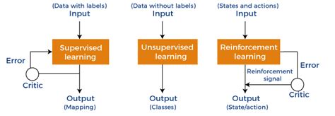 Machine Learning Models - Javatpoint