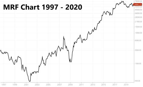 MRF Share Price in 1990