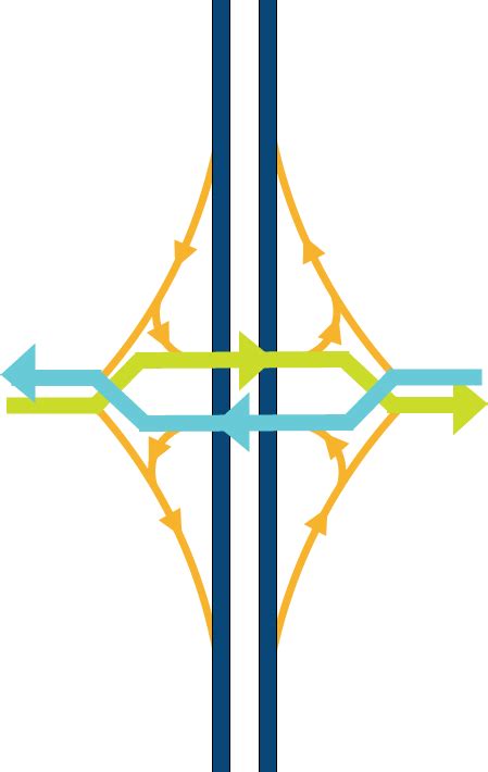 What is a Diverging Diamond Interchange?