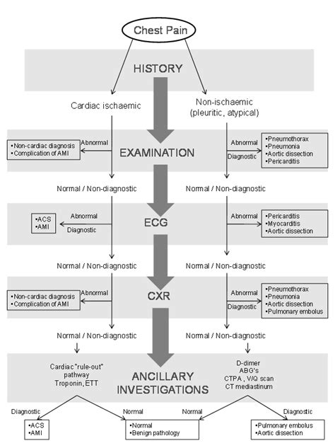 Chest Pain Syndromes - RCEMLearning