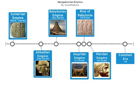 Mesopotamian Inventions Timeline