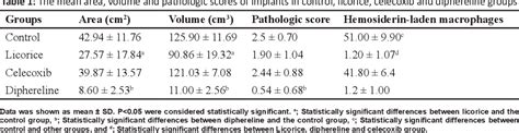 Table 1 from Comparing The Effects of Glycyrrhiza glabra Root Extract, A Cyclooxygenase-2 ...