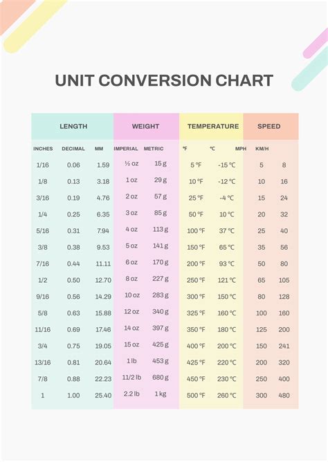 Unit Conversion Chart Engineering Charts Poster | ubicaciondepersonas ...