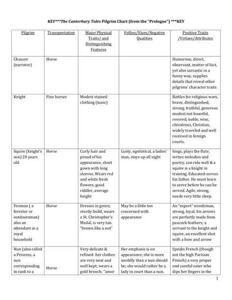 Canterbury Tales The General Prologue Character Chart Answers - Chart Walls