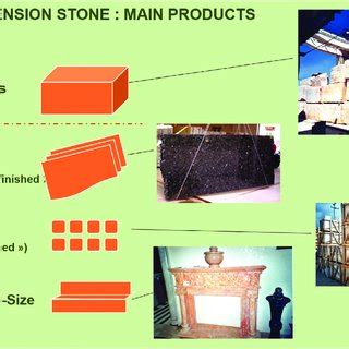 Some examples of the most common dimension stone products. | Download Scientific Diagram