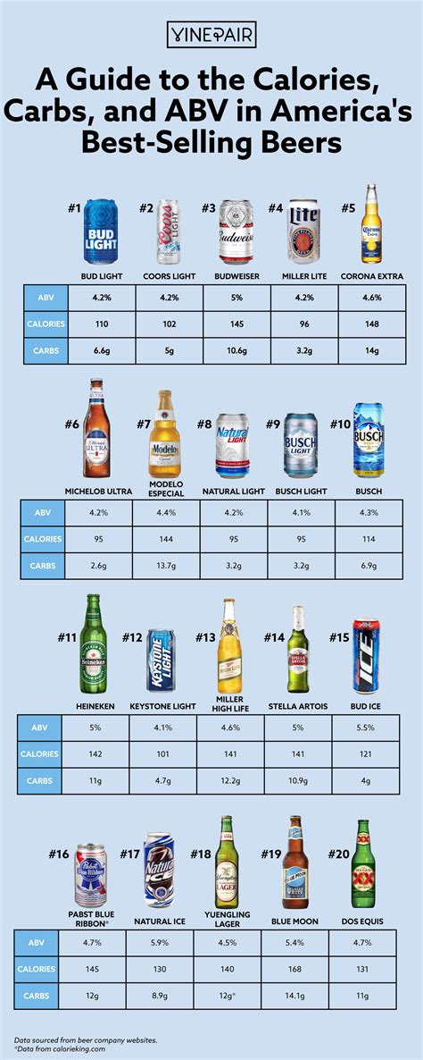 A Guide to the Calories, Carbs, and ABV in America's Best-Selling Beers (Chart) | VinePair