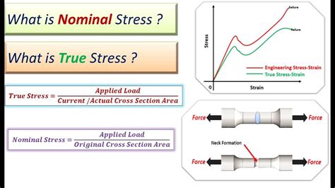 Nominal and True Stress | Engineering Stress | Comparison Nominal and True Stress Strain Curve ...