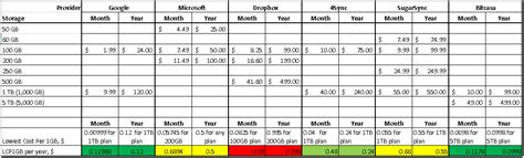 Cloud Storage Comparison – 2014 edition | Blog about business and ...