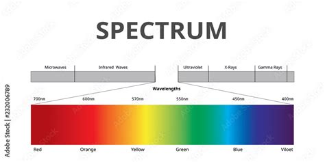 Visible Spectrum color, Electromagnetic Spectrum that Visible to the human eye, Sunlight color ...